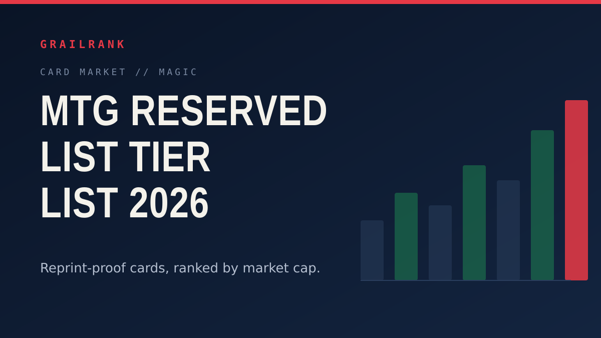 A tier list board ranking Magic: The Gathering Reserved List cards by market value